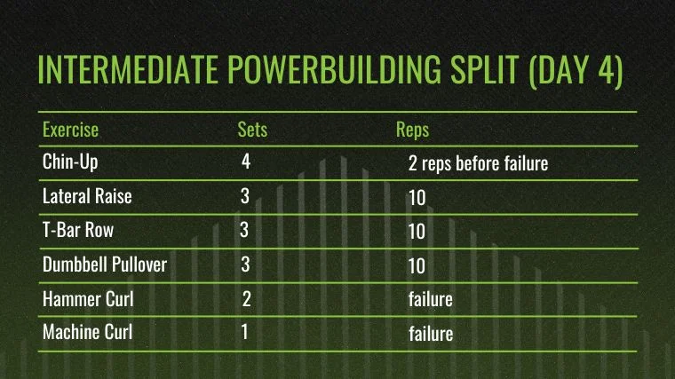 The chart for the Intermediate Powerbuilding Split - Day 4: (Upper, Pull Emphasis).