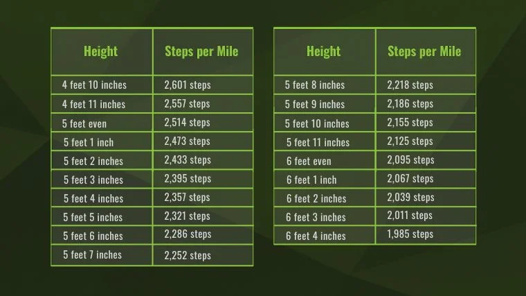 A chart showing how many steps are in a mile, based on a person's height.