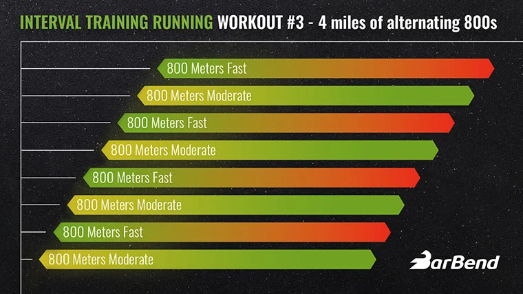 Interval training running workout 4 miles of alternating 800s. 

4 x 800 Meters

Each segment is followed by a moderate 800-meter run