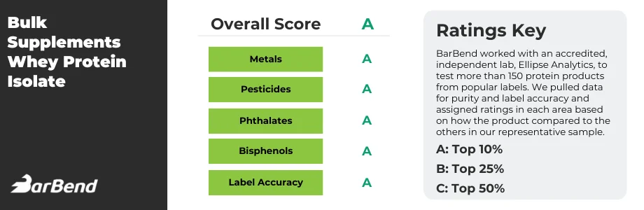 Bulk Supplements Whey Protein Isolate Protein Scorecard