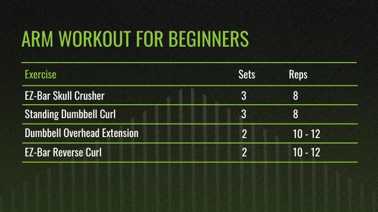 The Arm Workout for Beginners chart.