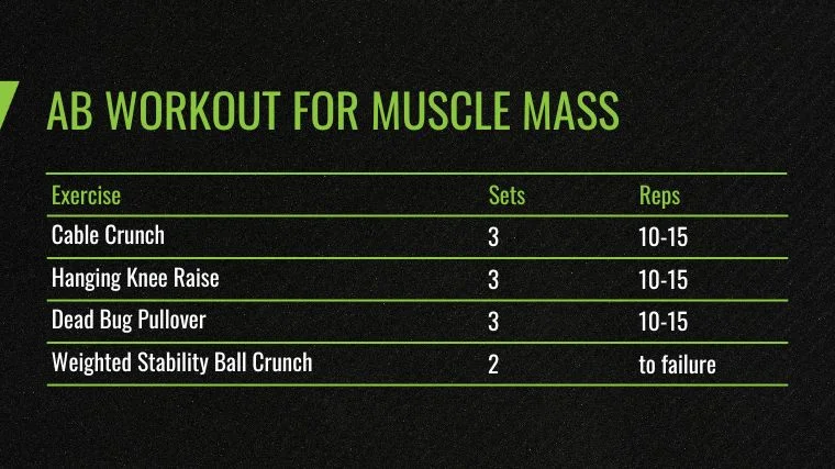 The Ab Workout for Muscle Mass chart, with the best ab exercises.