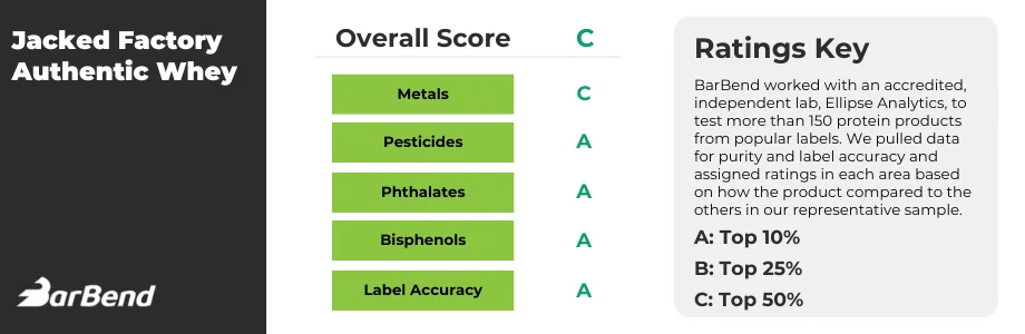 BarBend's Jacked Factory third-party testing protein scorecard.