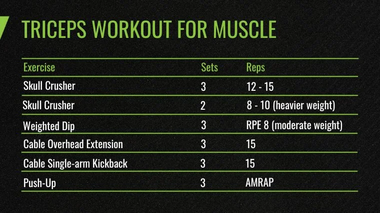 The Best Triceps Exercises and Workout for Muscle chart.