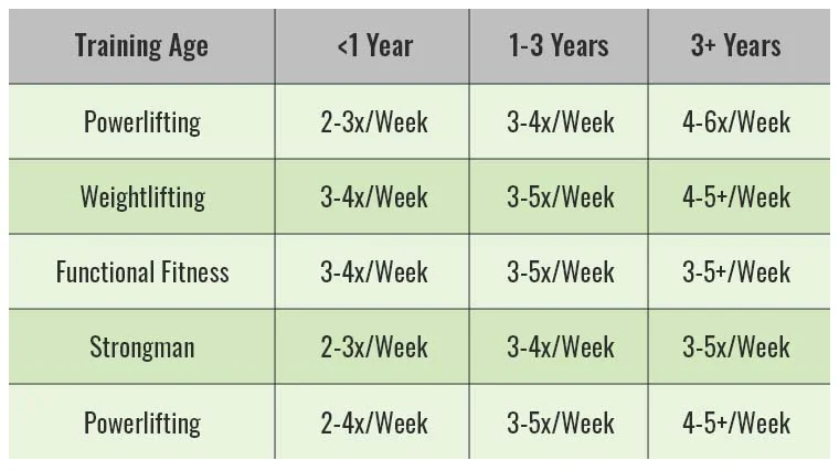 A chart listing training frequency recommendations depending on an athlete's training age and strength sport.