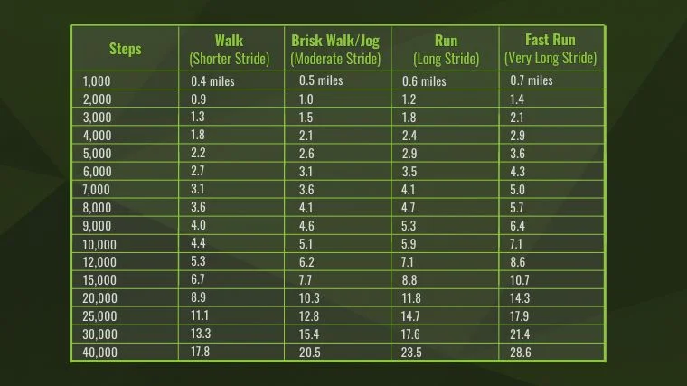 A chart showing how many steps are in a mile based on stride.