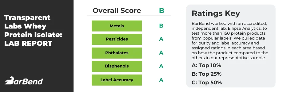 Transparent Labs Whey Protein Isolate Protein Scorecard