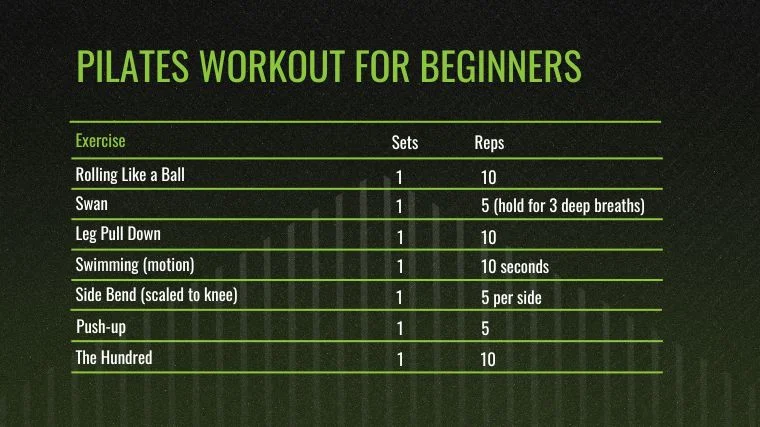 Pilates for Beginners: This is the Pilates Workout for Beginners chart.