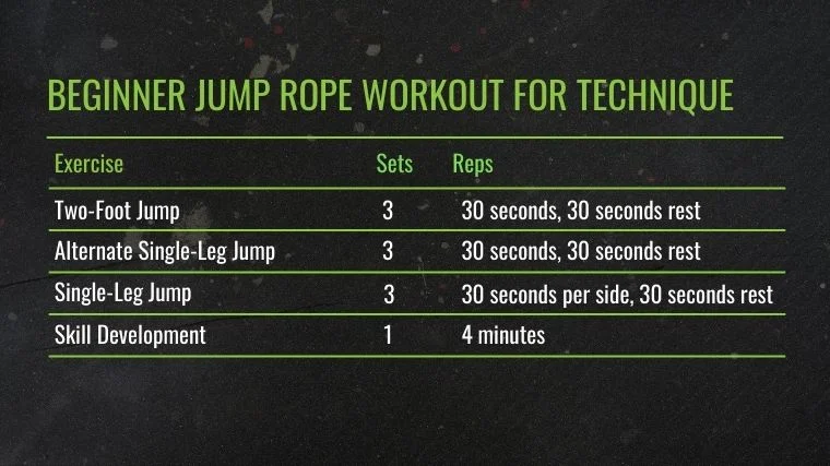 The Beginner Jump Rope Workout for Technique chart.