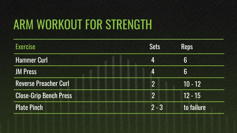 The Arm Workout for Strength chart.