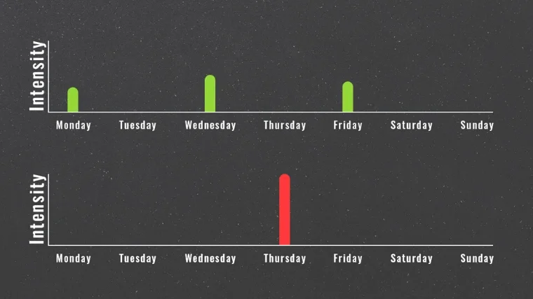 Barbend workout gains chart that shows training intensity.
