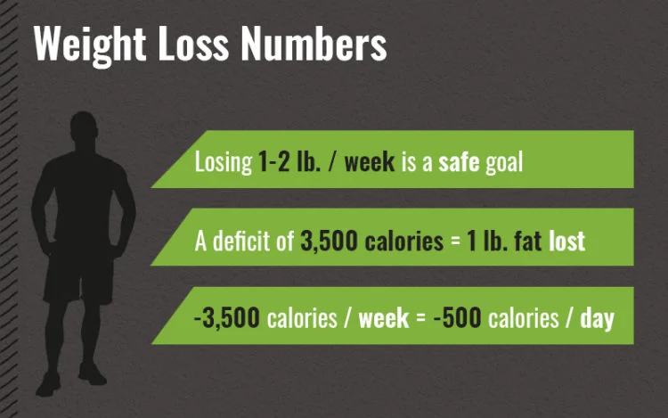 macros for weight loss