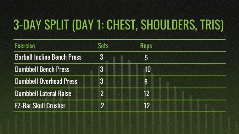 The chart for the Three-Day Workout Split - Day 1: Chest, Shoulders, Triceps.