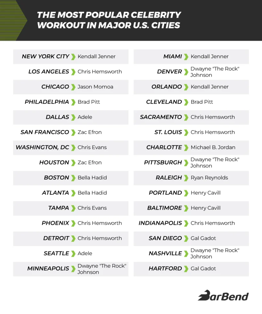 Popular Celebrity Workout by City
