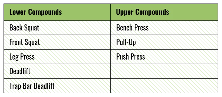 Compound Exercise Chart