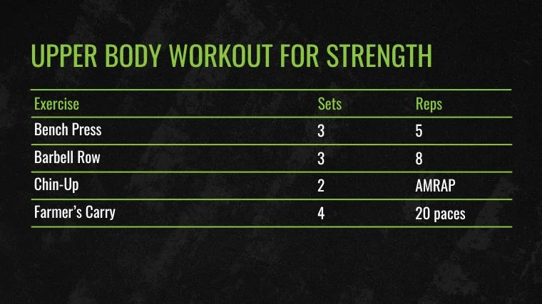 The Upper Body Workout for Strength chart.